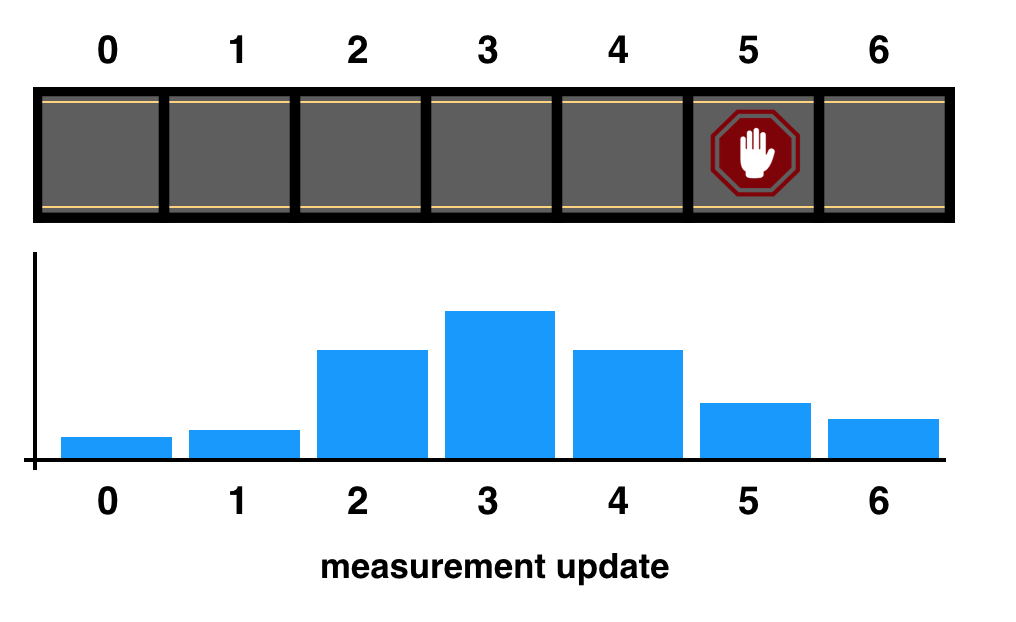 Measurement update step.